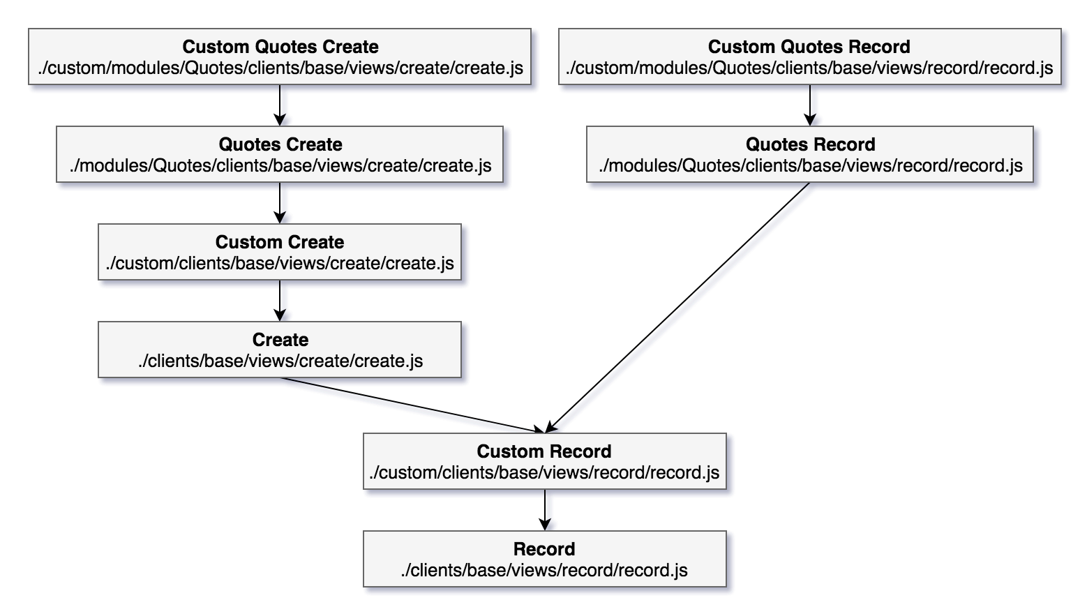 Inheritance In Between Record and Create View
