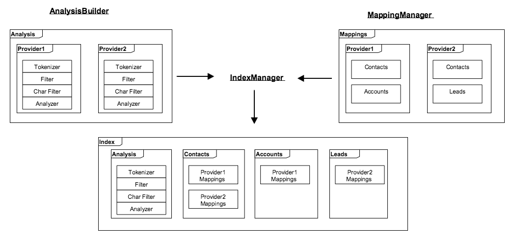 IndexBuilding