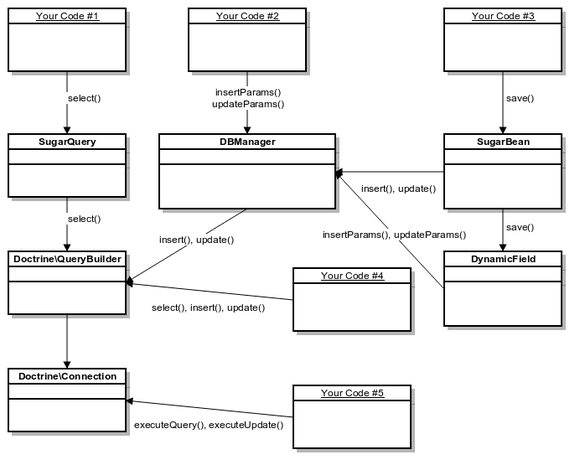 7.9 Doctrine Usage