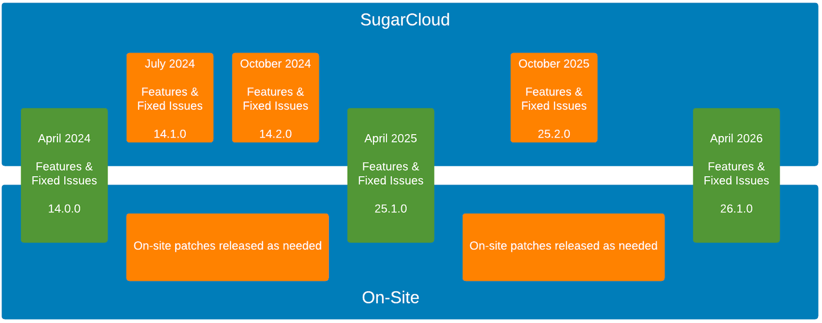 UnderstandingSugarsReleaseCadence_SemiAnnualRelease